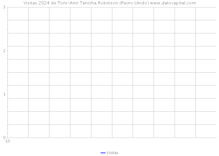 Visitas 2024 de Toni-Ann Tanisha Robinson (Reino Unido) 