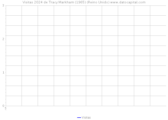 Visitas 2024 de Tracy Markham (1965) (Reino Unido) 