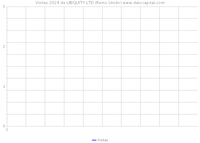 Visitas 2024 de UBIQUITY LTD (Reino Unido) 