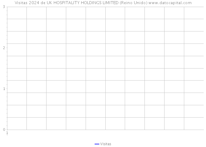 Visitas 2024 de UK HOSPITALITY HOLDINGS LIMITED (Reino Unido) 