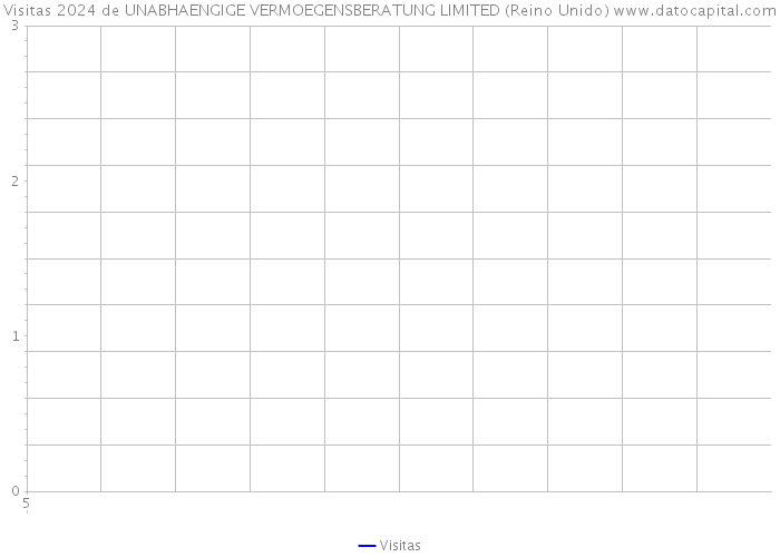 Visitas 2024 de UNABHAENGIGE VERMOEGENSBERATUNG LIMITED (Reino Unido) 