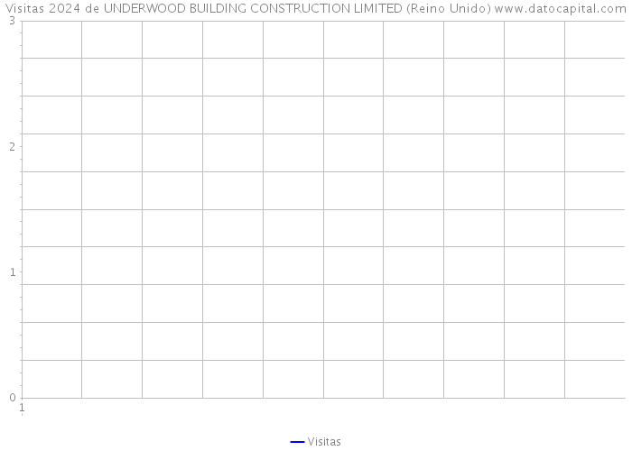 Visitas 2024 de UNDERWOOD BUILDING CONSTRUCTION LIMITED (Reino Unido) 