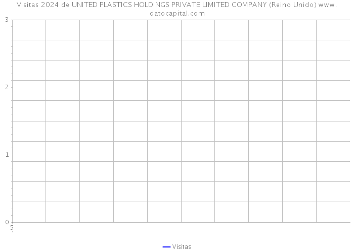 Visitas 2024 de UNITED PLASTICS HOLDINGS PRIVATE LIMITED COMPANY (Reino Unido) 