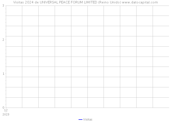 Visitas 2024 de UNIVERSAL PEACE FORUM LIMITED (Reino Unido) 