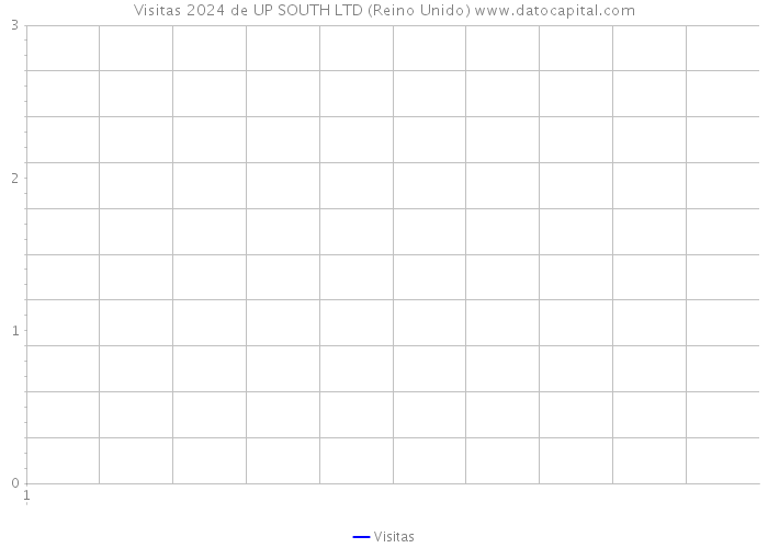 Visitas 2024 de UP SOUTH LTD (Reino Unido) 