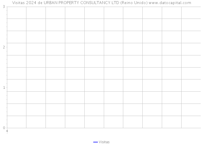 Visitas 2024 de URBAN PROPERTY CONSULTANCY LTD (Reino Unido) 