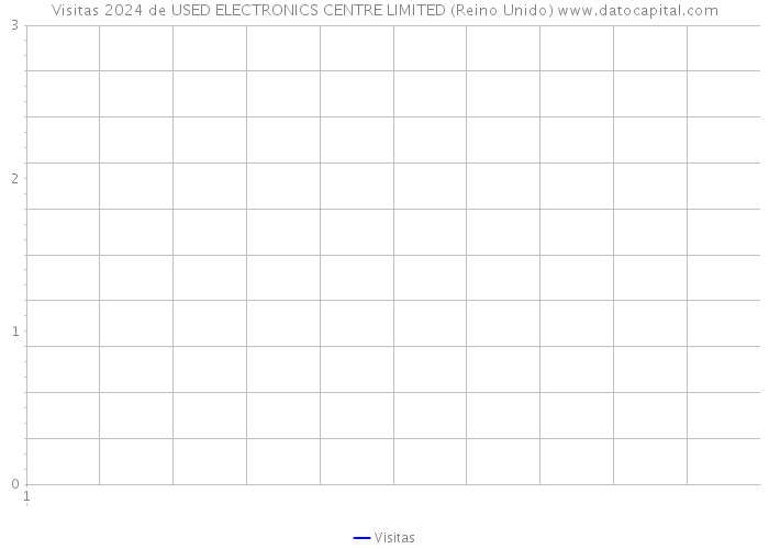 Visitas 2024 de USED ELECTRONICS CENTRE LIMITED (Reino Unido) 