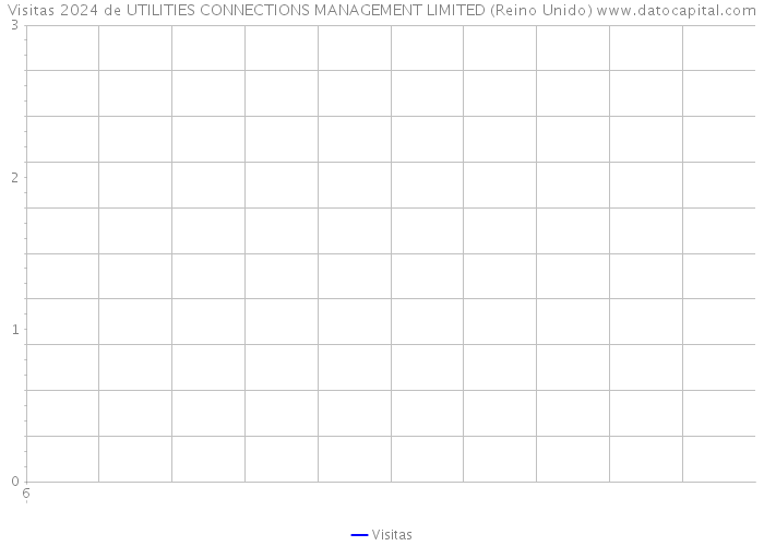 Visitas 2024 de UTILITIES CONNECTIONS MANAGEMENT LIMITED (Reino Unido) 