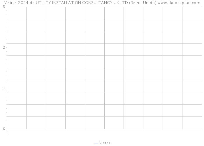 Visitas 2024 de UTILITY INSTALLATION CONSULTANCY UK LTD (Reino Unido) 