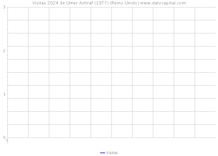 Visitas 2024 de Umer Ashraf (1977) (Reino Unido) 