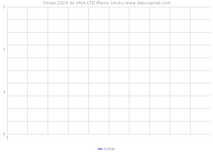 Visitas 2024 de VAIA LTD (Reino Unido) 