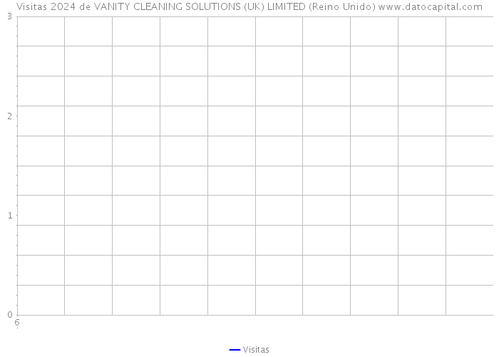 Visitas 2024 de VANITY CLEANING SOLUTIONS (UK) LIMITED (Reino Unido) 