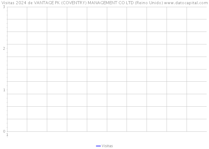 Visitas 2024 de VANTAGE PK (COVENTRY) MANAGEMENT CO LTD (Reino Unido) 