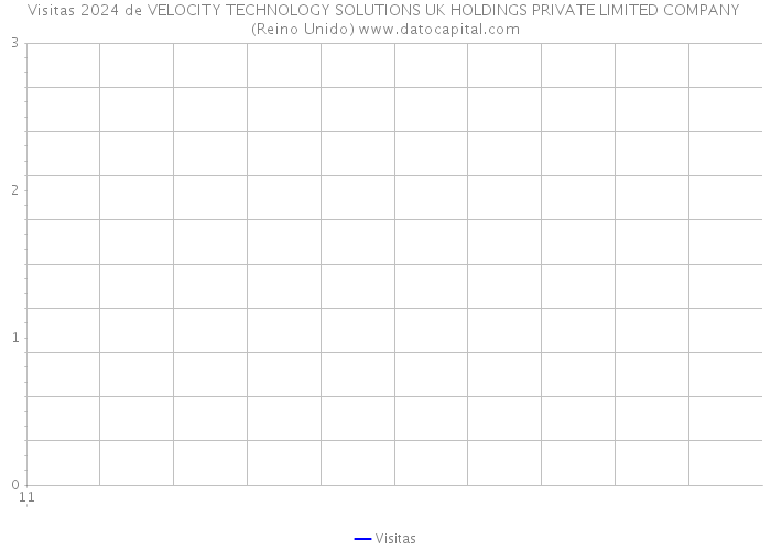 Visitas 2024 de VELOCITY TECHNOLOGY SOLUTIONS UK HOLDINGS PRIVATE LIMITED COMPANY (Reino Unido) 