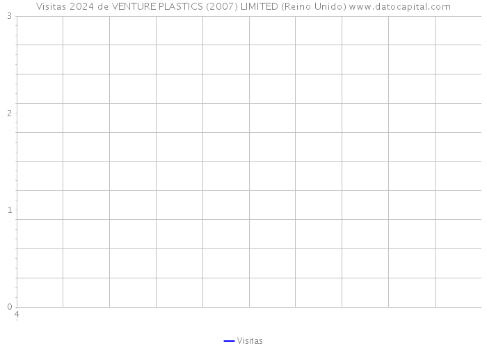 Visitas 2024 de VENTURE PLASTICS (2007) LIMITED (Reino Unido) 