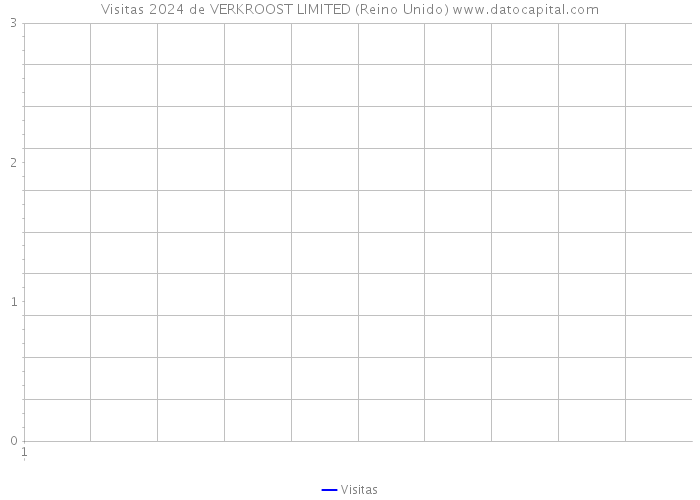 Visitas 2024 de VERKROOST LIMITED (Reino Unido) 