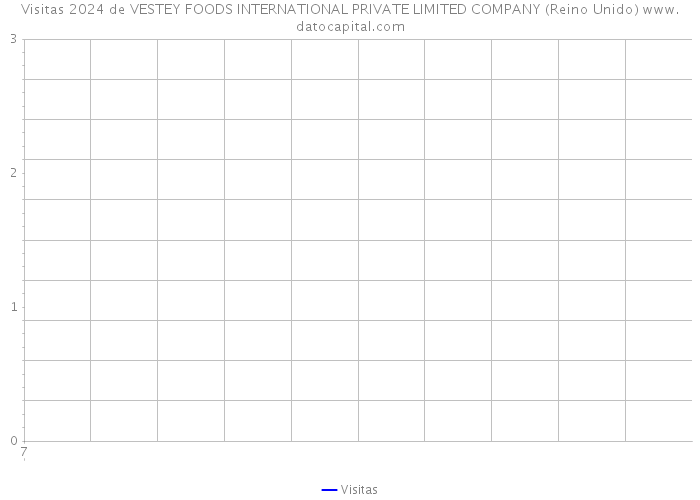 Visitas 2024 de VESTEY FOODS INTERNATIONAL PRIVATE LIMITED COMPANY (Reino Unido) 