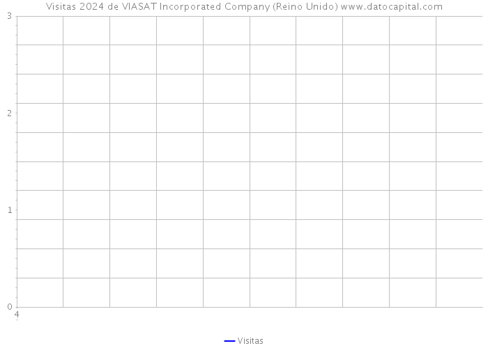 Visitas 2024 de VIASAT Incorporated Company (Reino Unido) 