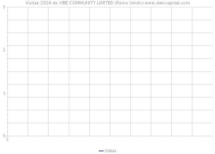 Visitas 2024 de VIBE COMMUNITY LIMITED (Reino Unido) 