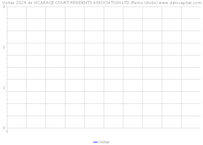 Visitas 2024 de VICARAGE COURT RESIDENTS ASSOCIATION LTD (Reino Unido) 