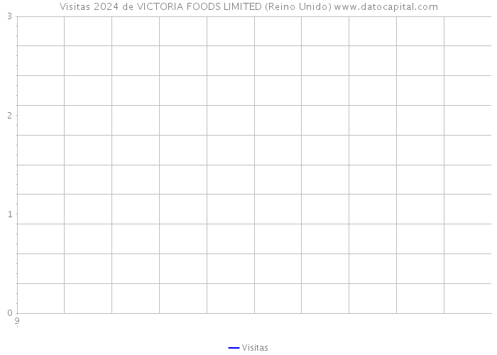 Visitas 2024 de VICTORIA FOODS LIMITED (Reino Unido) 