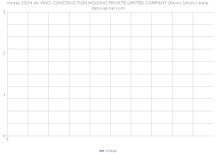 Visitas 2024 de VINCI CONSTRUCTION HOLDING PRIVATE LIMITED COMPANY (Reino Unido) 