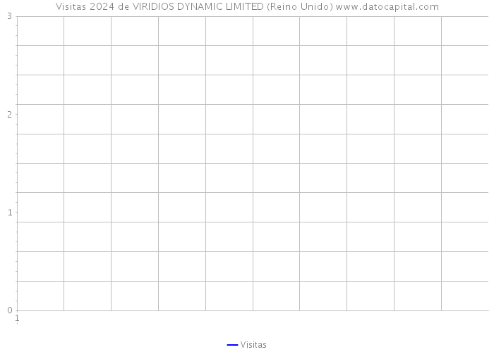 Visitas 2024 de VIRIDIOS DYNAMIC LIMITED (Reino Unido) 