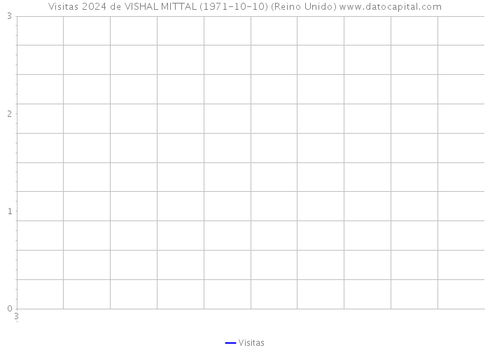 Visitas 2024 de VISHAL MITTAL (1971-10-10) (Reino Unido) 