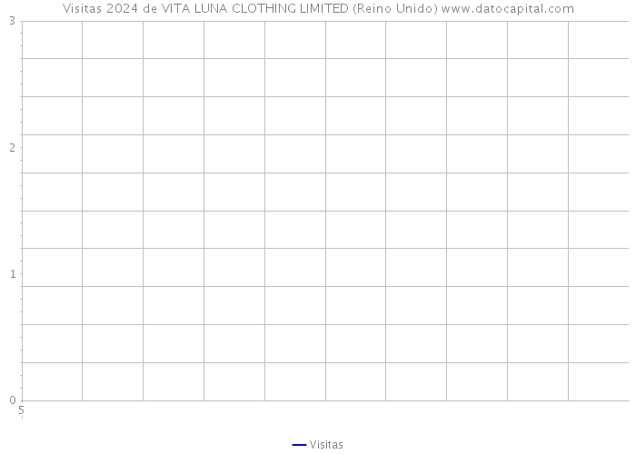 Visitas 2024 de VITA LUNA CLOTHING LIMITED (Reino Unido) 