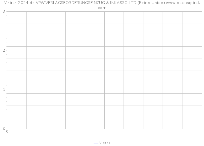 Visitas 2024 de VPW VERLAGSFORDERUNGSEINZUG & INKASSO LTD (Reino Unido) 