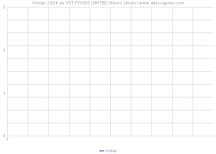 Visitas 2024 de VST FOODS LIMITED (Reino Unido) 