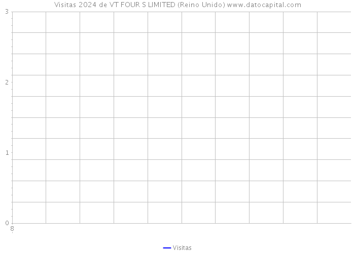 Visitas 2024 de VT FOUR S LIMITED (Reino Unido) 