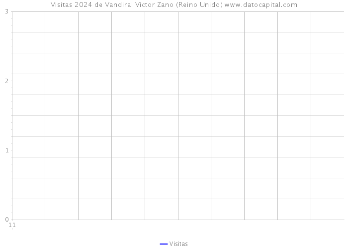 Visitas 2024 de Vandirai Victor Zano (Reino Unido) 