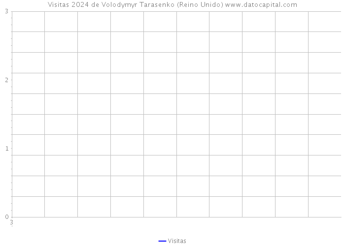 Visitas 2024 de Volodymyr Tarasenko (Reino Unido) 