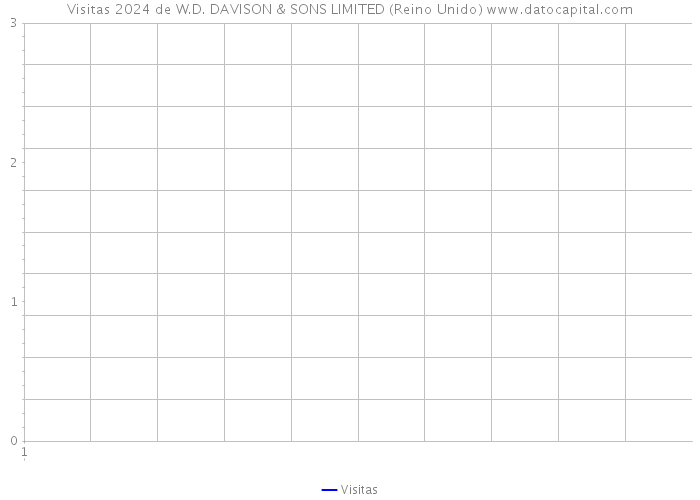 Visitas 2024 de W.D. DAVISON & SONS LIMITED (Reino Unido) 