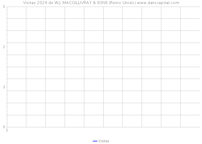 Visitas 2024 de W.J. MACGILLIVRAY & SONS (Reino Unido) 