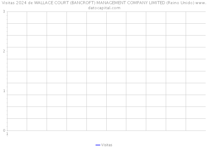 Visitas 2024 de WALLACE COURT (BANCROFT) MANAGEMENT COMPANY LIMITED (Reino Unido) 