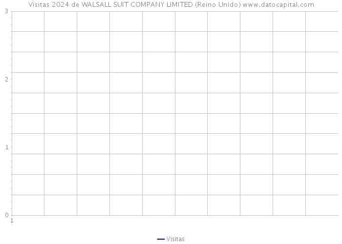 Visitas 2024 de WALSALL SUIT COMPANY LIMITED (Reino Unido) 