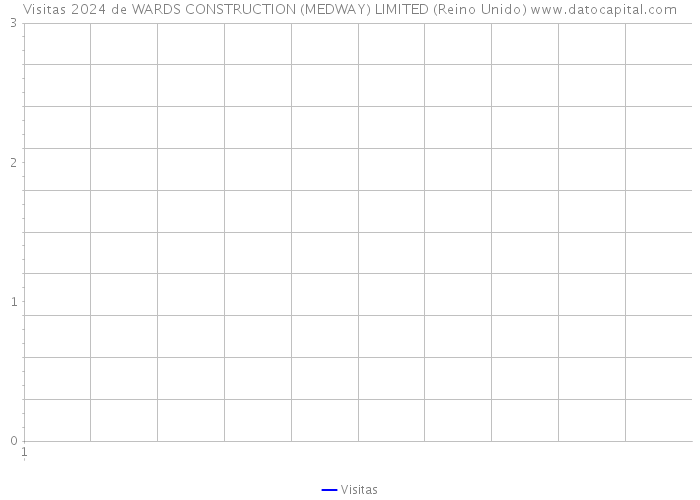 Visitas 2024 de WARDS CONSTRUCTION (MEDWAY) LIMITED (Reino Unido) 