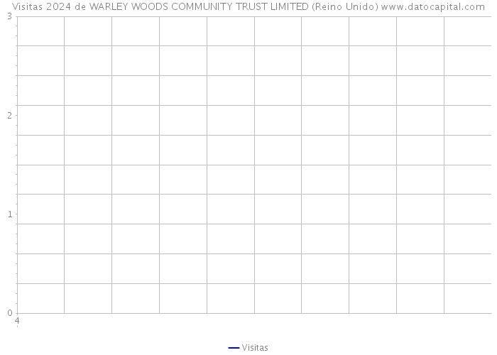 Visitas 2024 de WARLEY WOODS COMMUNITY TRUST LIMITED (Reino Unido) 