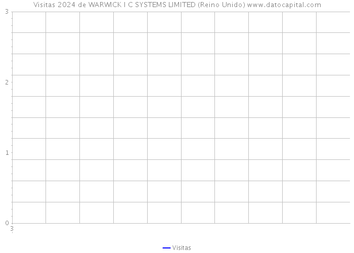 Visitas 2024 de WARWICK I C SYSTEMS LIMITED (Reino Unido) 