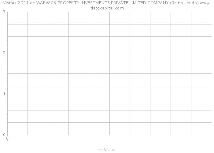 Visitas 2024 de WARWICK PROPERTY INVESTMENTS PRIVATE LIMITED COMPANY (Reino Unido) 