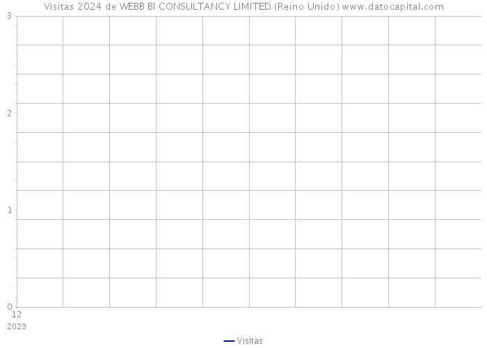 Visitas 2024 de WEBB BI CONSULTANCY LIMITED (Reino Unido) 