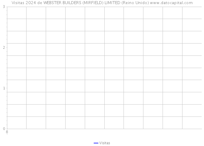 Visitas 2024 de WEBSTER BUILDERS (MIRFIELD) LIMITED (Reino Unido) 