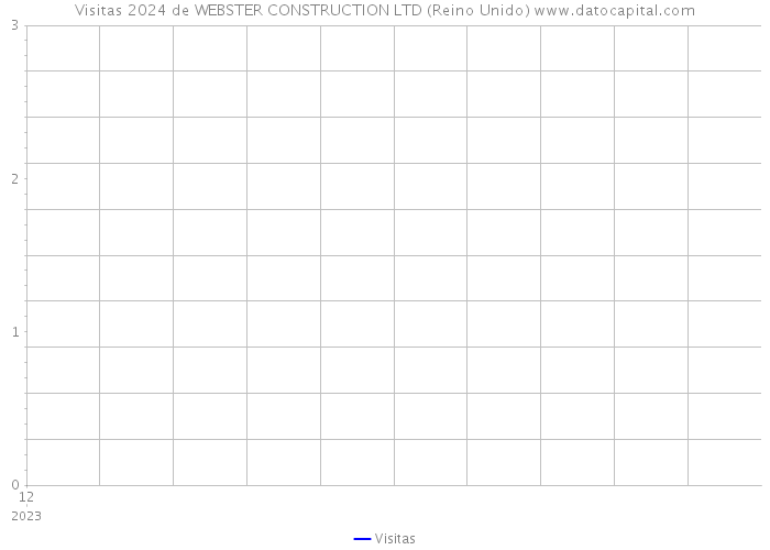 Visitas 2024 de WEBSTER CONSTRUCTION LTD (Reino Unido) 