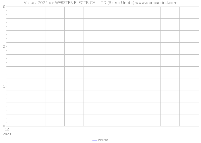 Visitas 2024 de WEBSTER ELECTRICAL LTD (Reino Unido) 