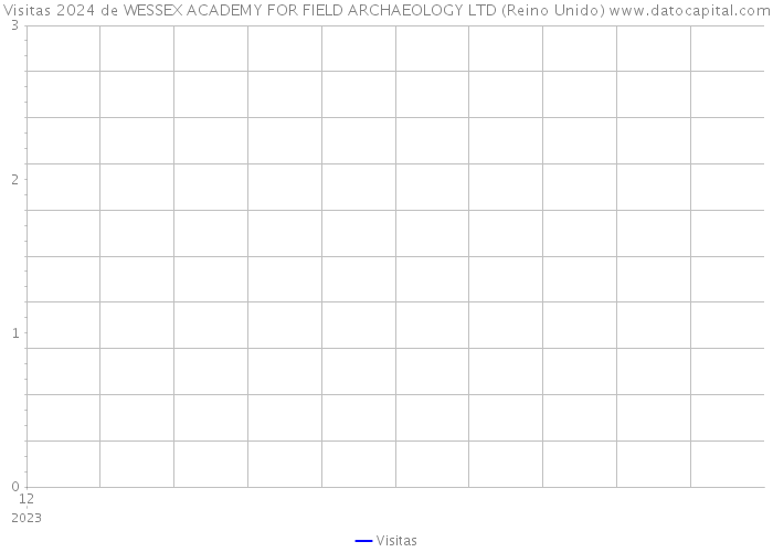 Visitas 2024 de WESSEX ACADEMY FOR FIELD ARCHAEOLOGY LTD (Reino Unido) 
