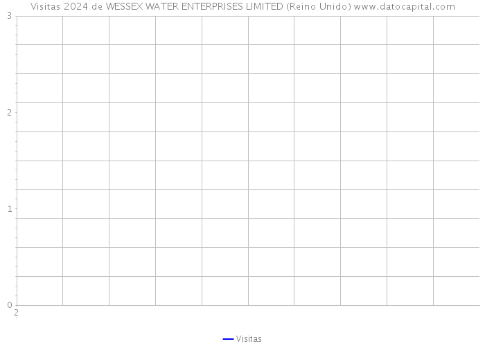 Visitas 2024 de WESSEX WATER ENTERPRISES LIMITED (Reino Unido) 