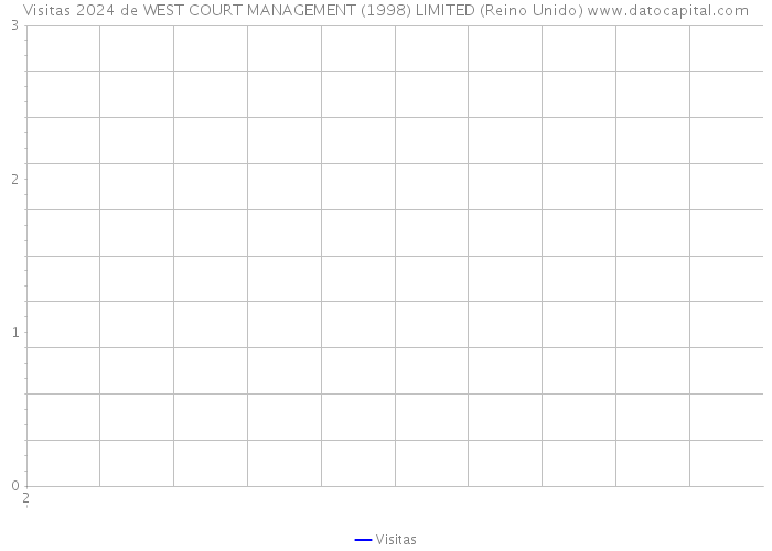 Visitas 2024 de WEST COURT MANAGEMENT (1998) LIMITED (Reino Unido) 