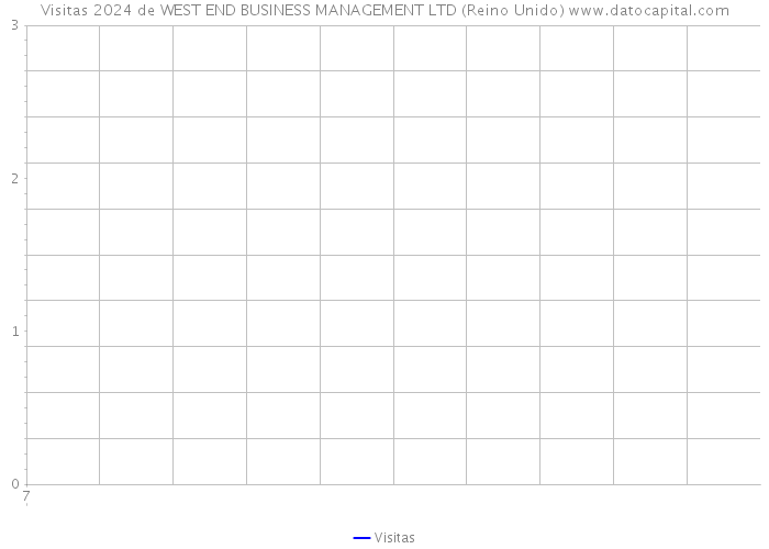 Visitas 2024 de WEST END BUSINESS MANAGEMENT LTD (Reino Unido) 